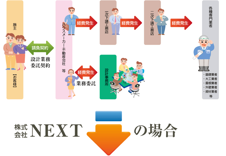一般的な請負の流れの例の図