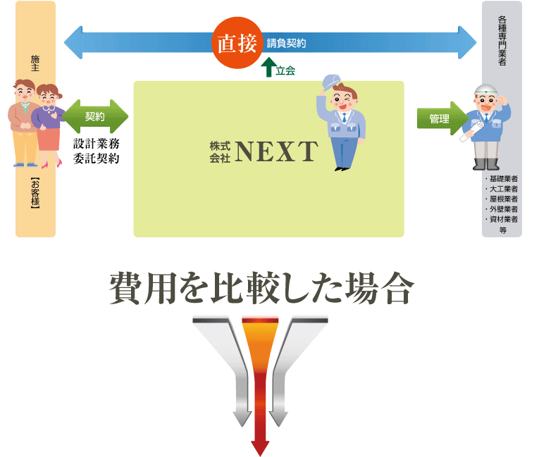 建築原価方式の図