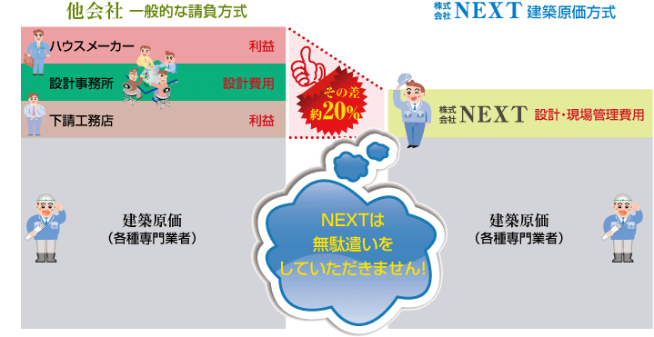 一括請負方式と建築原価方式の比較の図
